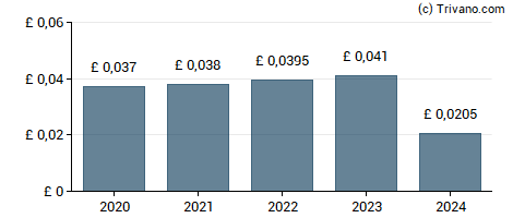 Dividend van Diverse Income Trust plc