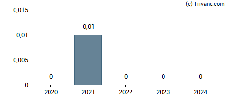 Dividend van Eco Animal Health Group Plc