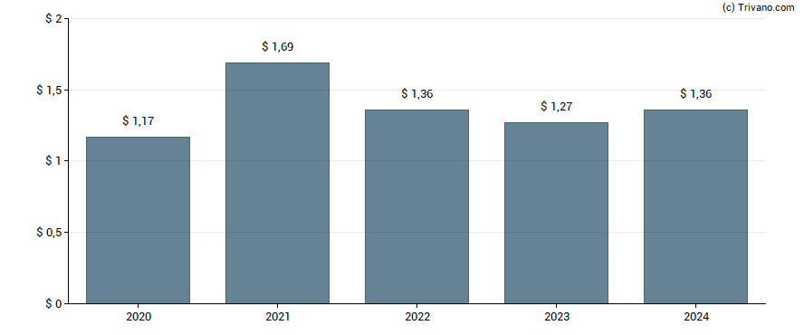 Dividend van Tekla Life Sciences Investors