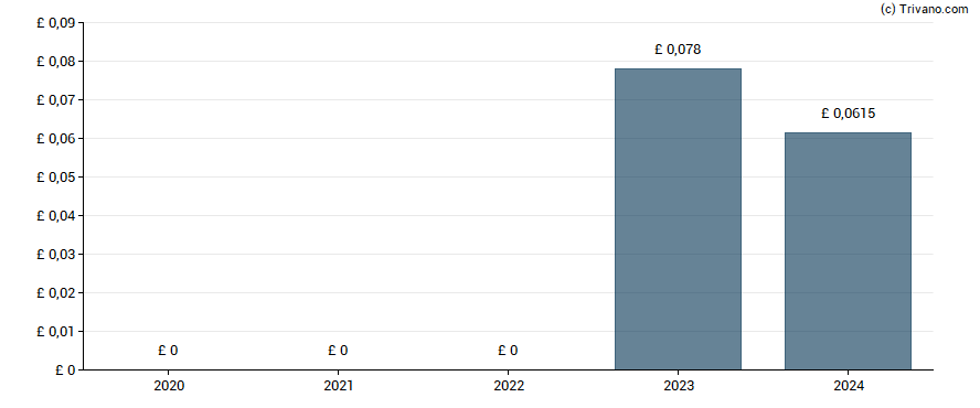 Dividend van Ecofin Global Utilities and Infrastructure Trust plc