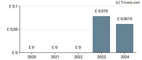 Dividend van Ecofin Global Utilities and Infrastructure Trust plc