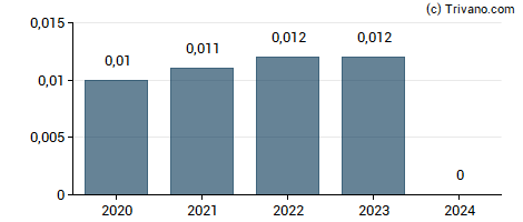 Dividend van EKF Diagnostics Holdings plc