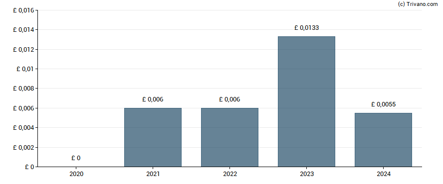 Dividend van Eleco Plc