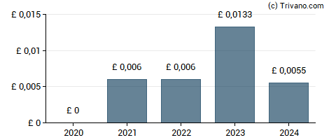 Dividend van Eleco Plc