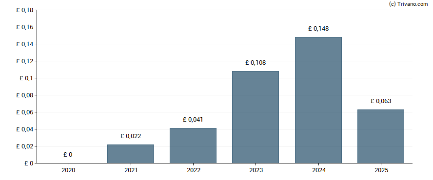 Dividend van Elixirr International Plc