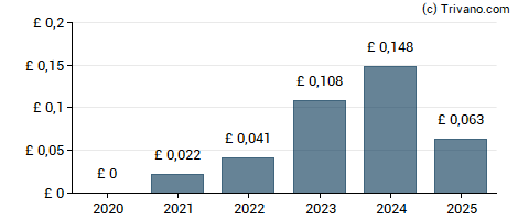 Dividend van Elixirr International Plc