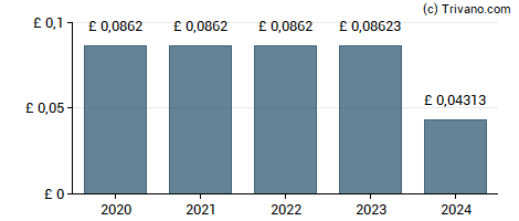 Dividend van Ecclesiastical Insurance Office - 8.625% PRF PERPETUAL GBP 1