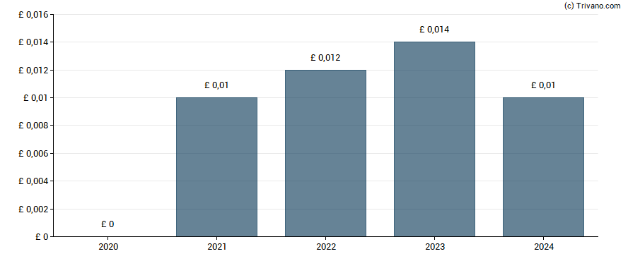 Dividend van Empresaria Group