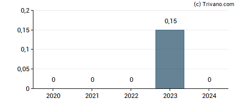 Dividend van Enwell Energy Plc