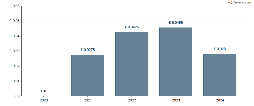 Dividend van Epwin Group Plc