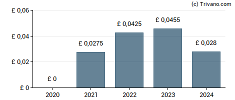 Dividend van Epwin Group Plc