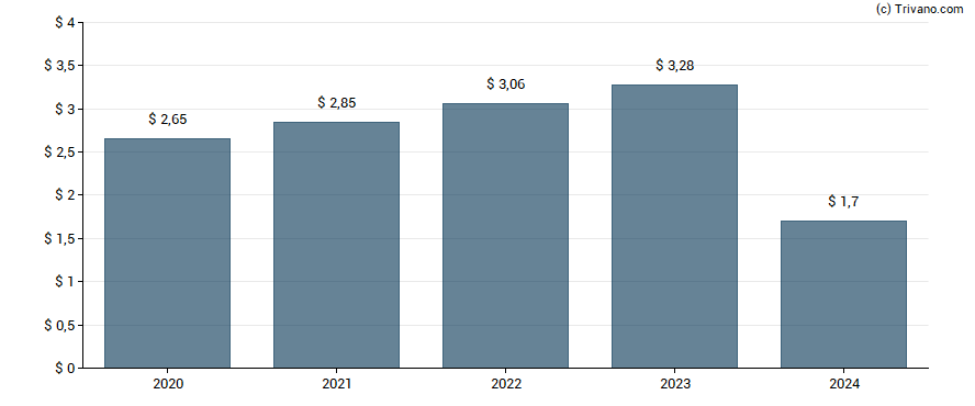 Dividend van Hanover Insurance Group Inc