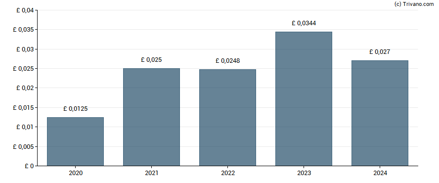 Dividend van Empiric Student Property Plc