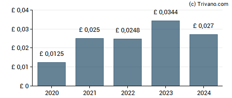 Dividend van Empiric Student Property Plc