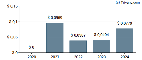 Dividend van Harmony Gold Mining Co Ltd