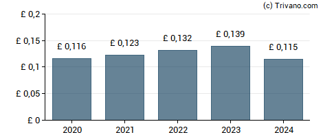 Dividend van F&C Investment Trust Plc