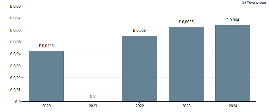 Dividend van Fidelity China Special Situations PLC - Reg S