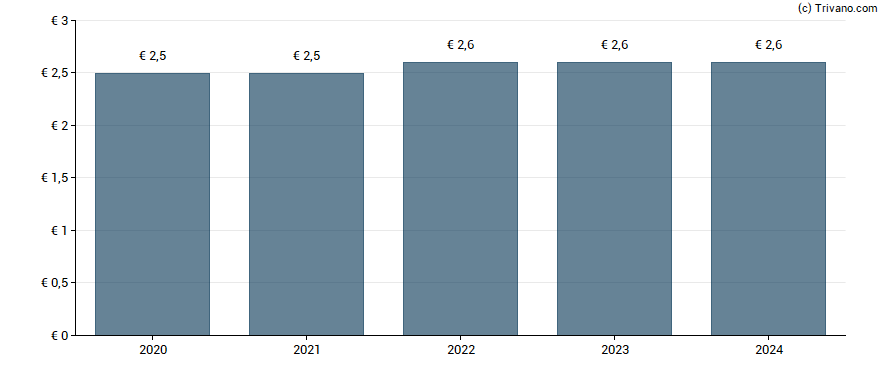 Dividend van GIMV