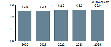 Dividend van GIMV