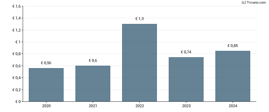 Dividend van Arcadis