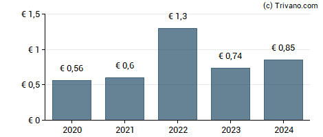 Dividend van Arcadis