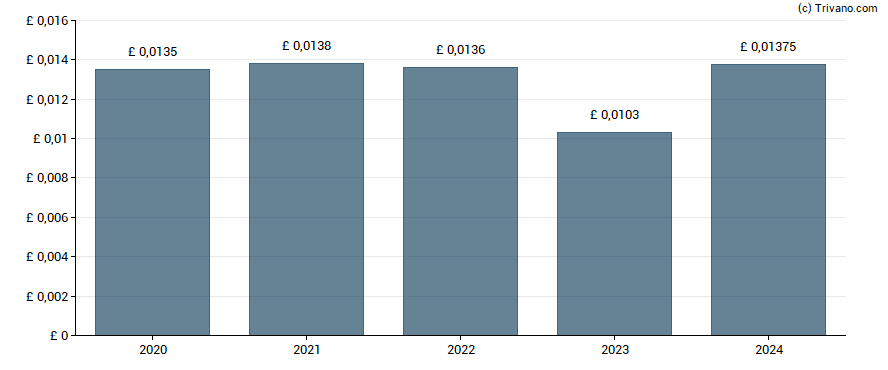 Dividend van Frenkel Topping Group