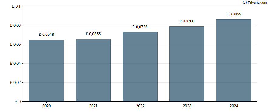 Dividend van Fidelity European Trust plc