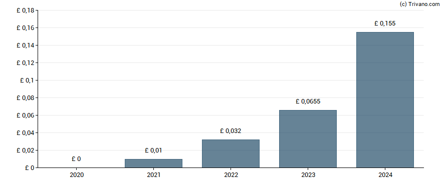Dividend van FIH Group Plc