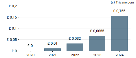 Dividend van FIH Group Plc