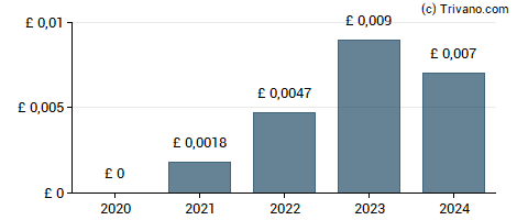 Dividend van Foxtons Group Plc