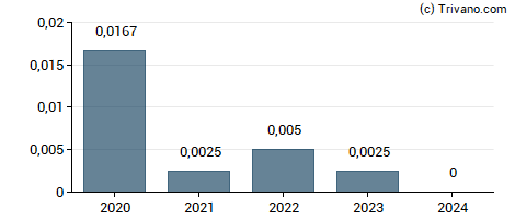 Dividend van First Property Group plc