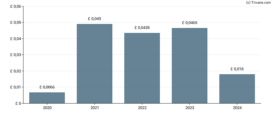 Dividend van FRP Advisory Group Plc