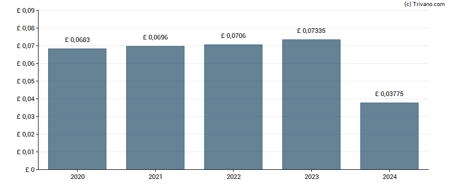 Dividend van Foresight Solar Fund Limited