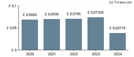 Dividend van Foresight Solar Fund Limited