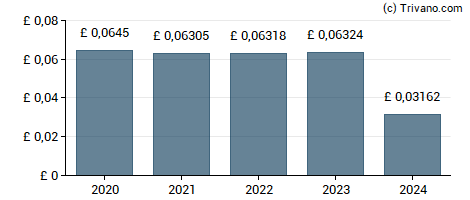 Dividend van GCP Asset Backed Income Fund Limited