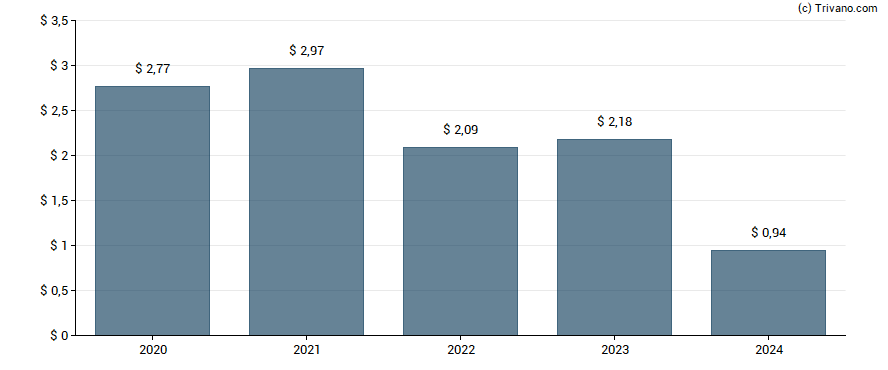 Dividend van Haverty Furniture Cos., Inc.