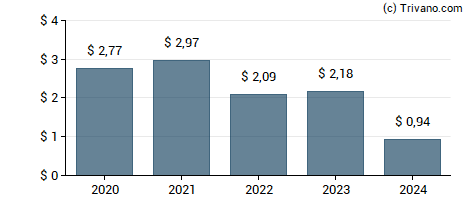 Dividend van Haverty Furniture Cos., Inc.