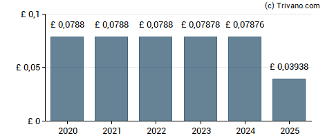 Dividend van General Accident Plc - 7.875% PRF PERPETUAL GBP 1