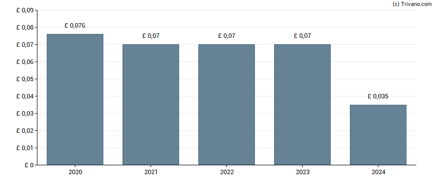 Dividend van GCP Infrastructure Investments Limited