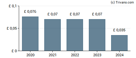 Dividend van GCP Infrastructure Investments Limited