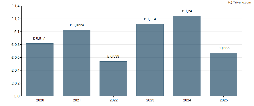 Dividend van Goodwin