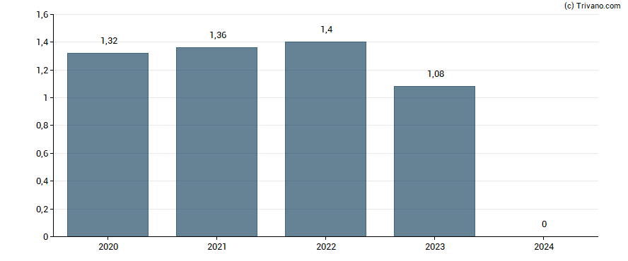 Dividend van Hawaiian Electric Industries, Inc.