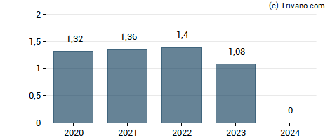 Dividend van Hawaiian Electric Industries, Inc.