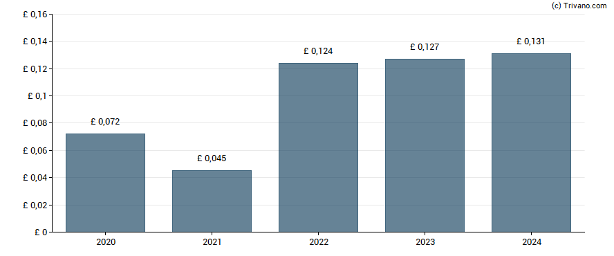 Dividend van Gooch & Housego