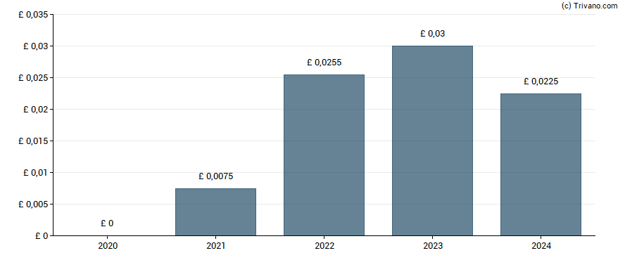 Dividend van Good Energy Group Plc
