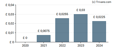 Dividend van Good Energy Group Plc