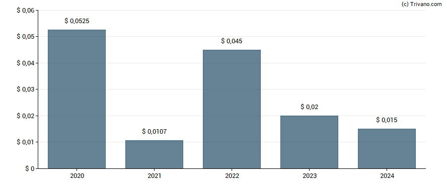 Dividend van Grit Real Estate Income Group Limited