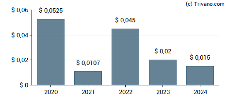 Dividend van Grit Real Estate Income Group Limited