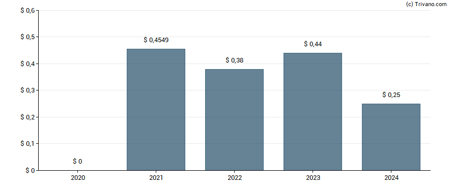 Dividend van ArcelorMittal