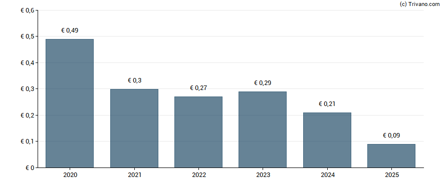 Dividend van Globalworth Real Estate Investments Limited